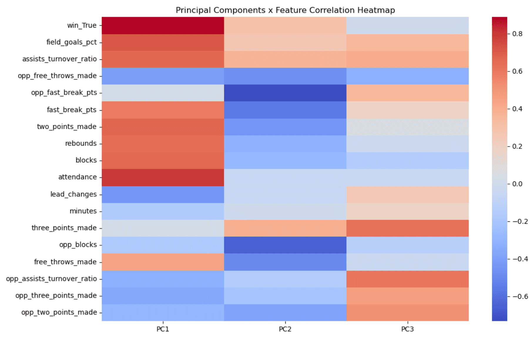 Principal Component x Stat Analysis Visualization