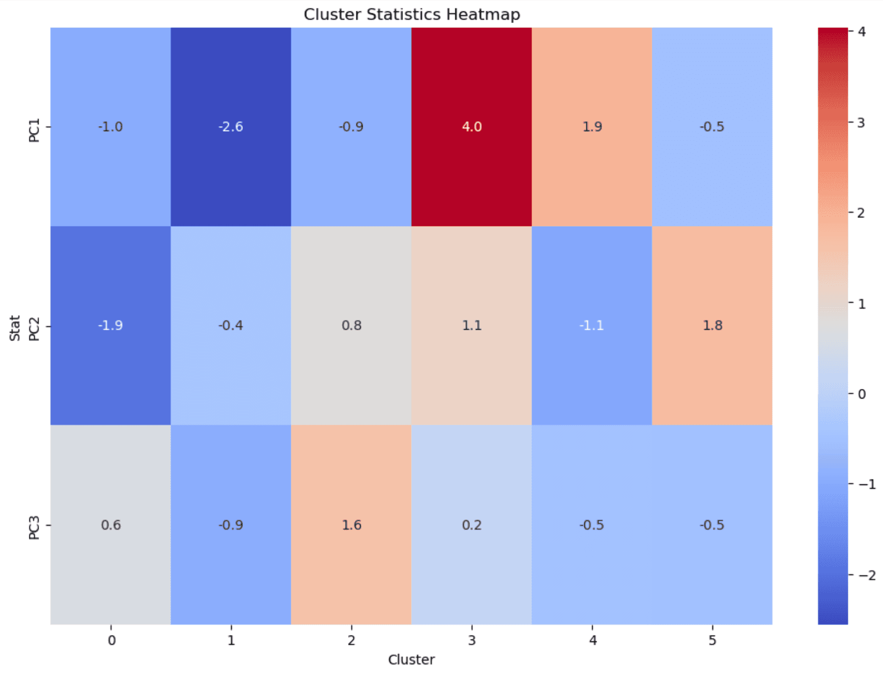 Principal Component x Cluster Analysis Visualization